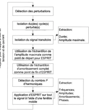 Figure 2-7 - Organigramme d'application d'ESPRIT 