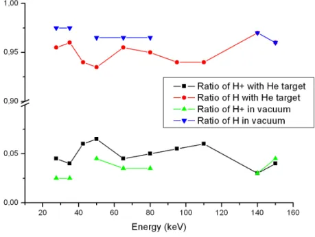 Figure  3-5:  Effect of the crossing of the beam of hydrogen atoms by the effusive helium target  beam.