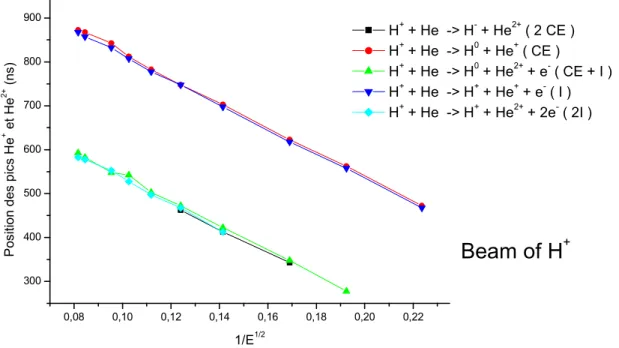 Figure  3-7  : Displacement of the position of the peaks of He +  and He 2+  obtained by impact of H+ 