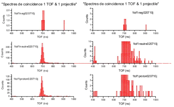 Figure  4-2 :  Coincidence  spectra  with  a  single  outgoing  projectile  obtained  by  impact  of  hydrogen on a target of He