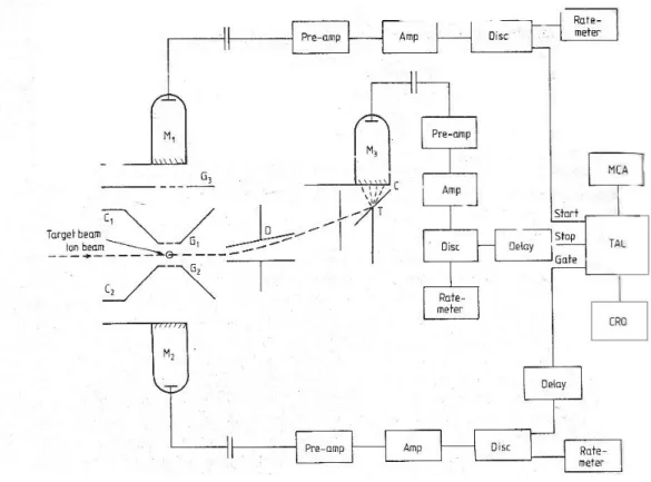Figure  4-5: Schematic coincidence system of the apparatus of Shah et al [ 40 ]. 