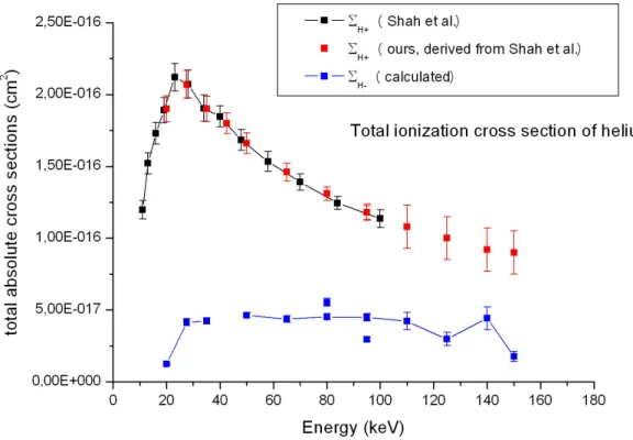 Figure  4-10  :  Derivation  of  the  total  absolute  cross  section  of  helium  ionization  by  impact  of  hydrogen atoms