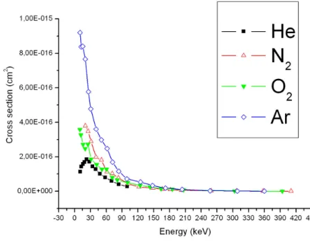 Figure  4-14:  Comparison  of  single  electron  capture  cross  sections  by  protons  from  different  gases of interest for the study.