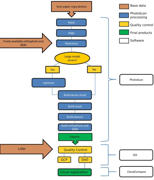 Figure 2.1.  SfM workflow from photo digitization to orthophoto, DEM export,  and quality control