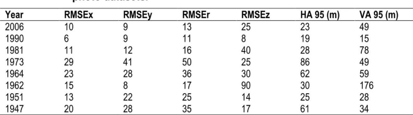 Table 2.2.   RMSE x , RMSE y , RMSE z,  RMSE r,  HA 95, and VA 95 for the different  photo datasets