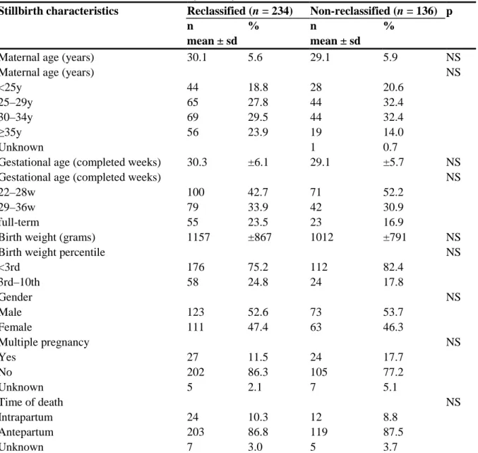 Table 3 Characteristics of SGA stillbirths previously classified FGR with RECODE according  their reclassification with RECODE-R (n = 370) 