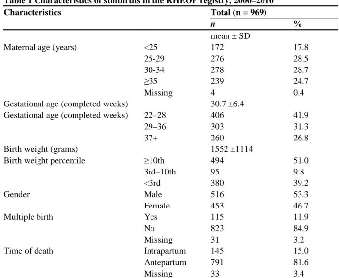 Table 1 Characteristics of stillbirths in the RHEOP registry, 2000–2010 
