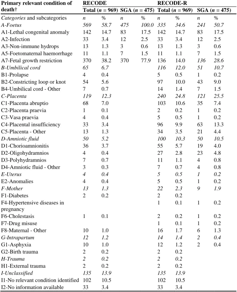 Table 2 RECODE and RECODE-R classifications among the whole sample and SGA  stillbirths 
