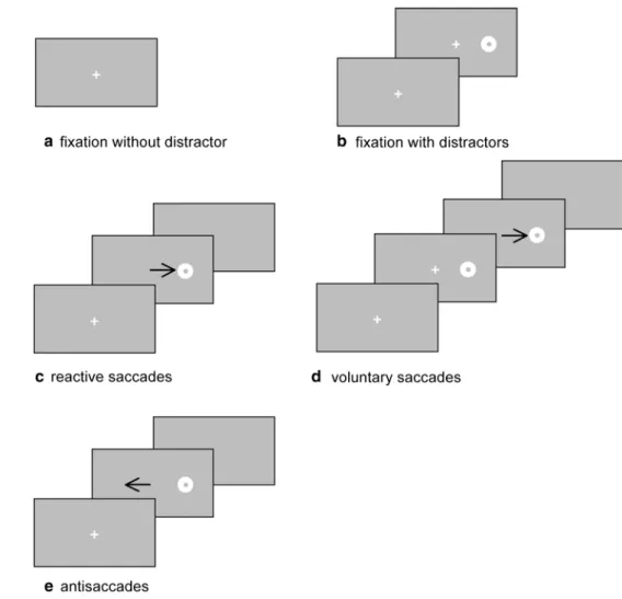 Fig. 1   Examples of visual  events displayed in the five  visual tasks: fixation without  distractor (a), fixation with  distractors (b), reactive saccades  elicited with the simultaneous  paradigm (c), voluntary  sac-cades elicited with the overlap  para