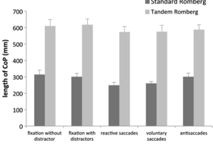 Fig. 3   Mean and standard deviation of surface of CoP in SR and TR  conditions in the five visual tasks (fixation without and with  distrac-tors, reactive, and voluntary prosaccades and antisaccades)