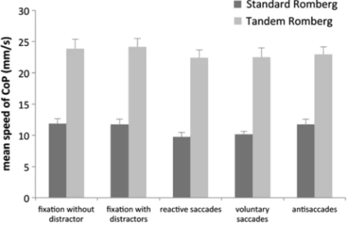 Fig. 5   Mean and standard deviation of mean speed of CoP in SR and  TR conditions in the five visual tasks (fixation without and with  dis-tractors, reactive and voluntary prosaccades, and antisaccades)