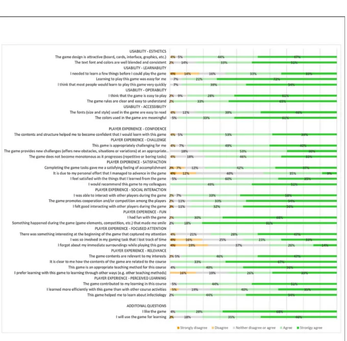 Fig. 4. Usability and playability of AntibioGame ® . Graphical results. (For interpretation of the references to colour in this figure legend, the reader is referred to the web version of this article).