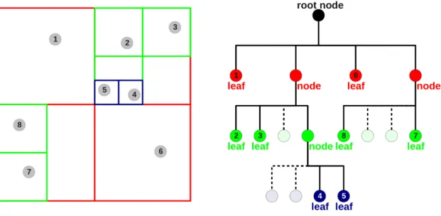 Figure 2.1: Illustration of the tree concept. The simulation volume is decomposed (left) and the resolution elements are clustered into tree nodes (right) to efficiently calculate the gravity