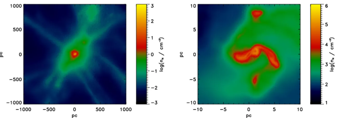 Figure 2.3: Maps of the average number density of hydrogen nuclei along the line of sight for halo C with the treecol approach at the moment of collapse (z ∼ 15.1) at a scale of 2000 pc (left) and 20 pc (right)
