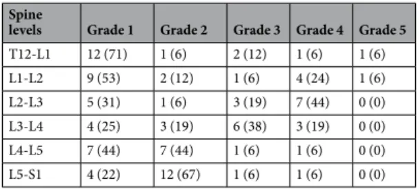 Table 3.  Pfirrmann scores of disc degeneration 23 . Data are mean (SD). Difference between spinal levels,  Kruskall-Wallis, P = 0.0001.