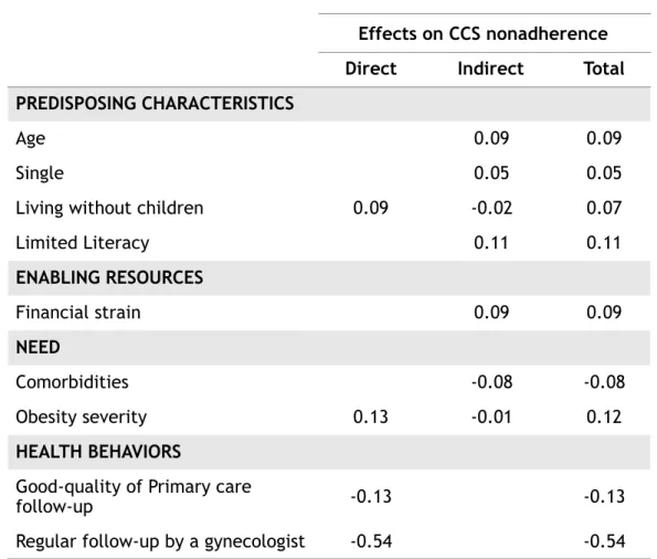 Table 2. Direct, indirect and total effects on CCS nonadherence among women with  obesity according to the statistical model