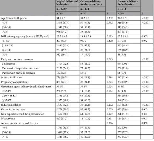 Table 1.  Maternal, pregnancy, labor and delivery characteristics of the main population according to mode of  delivery