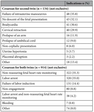 Table 2.  Indications for cesarean deliveries.