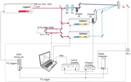 Figure 2.12. Layout for the optical pump-probe transient absorption spectroscopy.