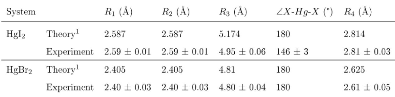 Table 4.2. Structural parameters of HgX 2 obtained from the optimization procedure. System R 1 (Å) R 2 (Å) R 3 (Å) ∠ X-Hg-X (°) R 4 (Å) HgI 2 Theory 1 2.587 2.587 5.174 180 2.814 Experiment 2.59 ± 0.01 2.59 ± 0.01 4.95 ± 0.06 146 ± 3 2.81 ± 0.03 HgBr 2 The
