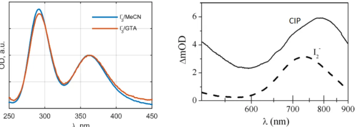 Figure 4.18. Absorption spectra of I 3  in MeCN and GTA solvents at room temperature (left panel); absorption of the I 2  and CIP in ethanol from [112] (right panel).