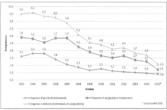 Figure  1.2 Fréquence combinée des  accidents : secteur minier québécois  Tirée de APSM (2016) 