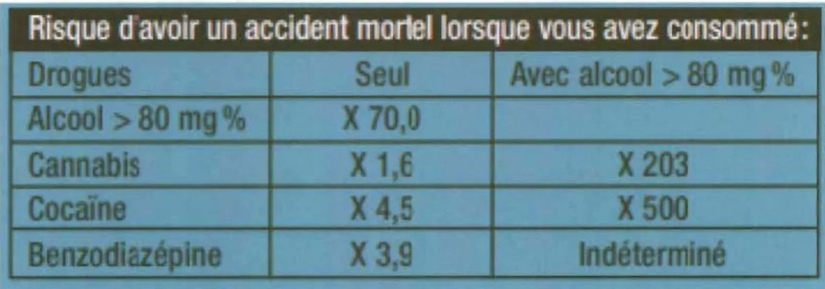 Tableau 3 : Risque d'avoir un accident mortel en fonction des drogues consommées [7]. 