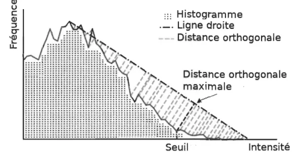 FIGURE  3 .10  - Méthode  de  seuillage  de  P.  Rasin  pour les  distributions unimodales