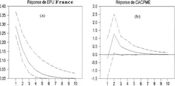 Figure 1: (a)  réponse dynamique de  la variable EPU  France à un  choc d ' incertitude  français
