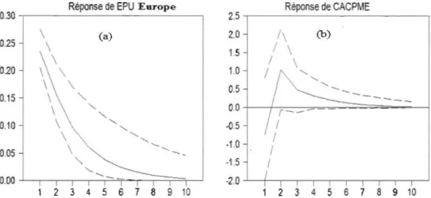 Figure 2:  Ca)  réponse dynamjque de  la variable EPU Europe  à  un  choc d ' incertitude  européen
