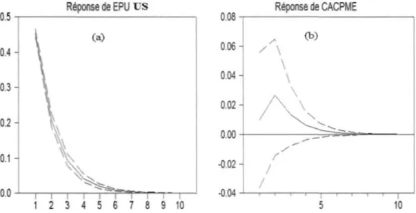 Figure 3:(a) réponse dynamique de la variable EPU US  à  un  choc  d' incertitude  américain
