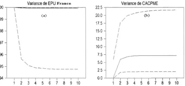 Figure 4: (a) décomposition de  la variance de la variable EPU France suite  à  un choc  d'incertitude français