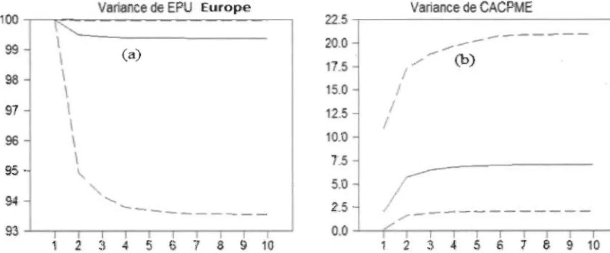 Figure 5: (a) décomposition de  la variance de la variable EPU Europe suite à un choc  d'incertitude européen