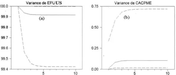 Figure 6:  (a) décomposition de  la  variance de  la variable EPU  US  à  la suite d' un  choc  d'incertitude américain