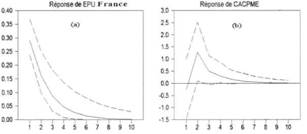 Figure 1 (a)  réponse dynamique de  la  variable EPU France à  un choc d ' incertitude  français,  (b)  réponse dynamique de  la variable CAC PME à un  choc d ' incertitude  français 