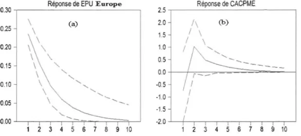 Figure 2  (a) réponse dynamique de la variable EPU Europe à un  choc d' incertitude  européen, (b)  réponse dynamique de  la variable CAC PME à un  choc  d' incertitude  européen 