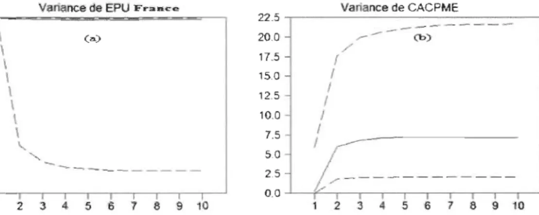 Figure 4 (a) décomposition de  la  variance de  la variable EPU France suite  à  un choc  d'incertitude français,  (b) décomposition de  la variance de  la variable CAC PME  suite à  un choc d'incertitude français