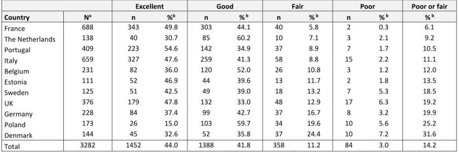Table 1. Parents’ ratings of preterm birth-related healthcare by country, ordered by weighted proportion of poor or fair ratings