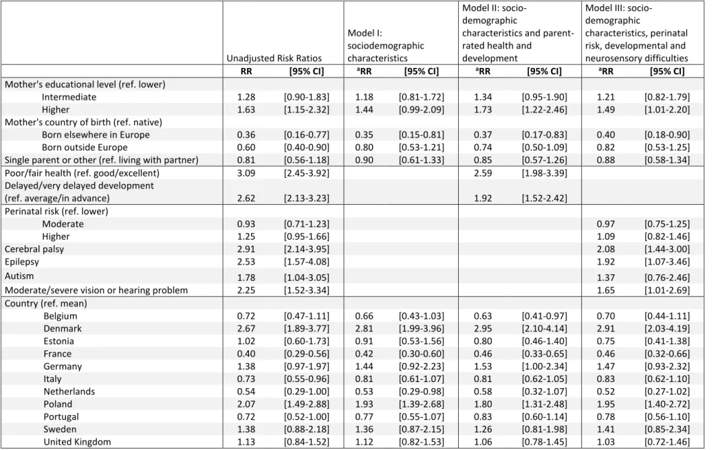 Table 3. Risk ratios of poor or fair ratings by sociodemographic characteristics and child health and development 