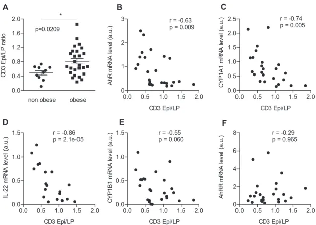 Figure 1: Low expression of AhR target genes in obese subjects with intestinal in ﬂ ammation