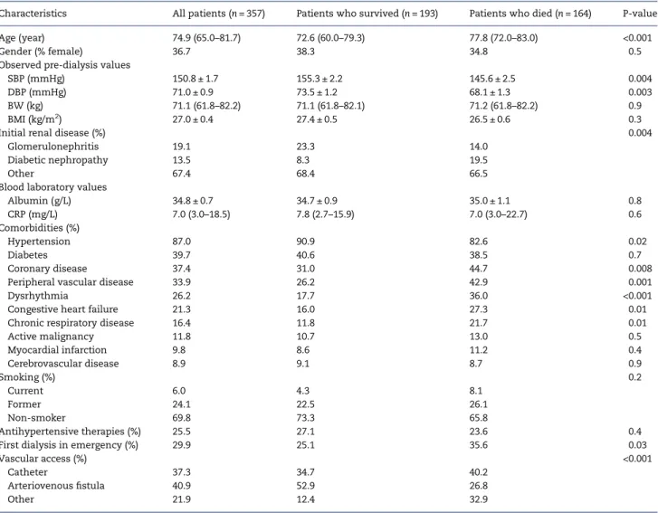 Table 1. Baseline characteristics of patients depending on survival