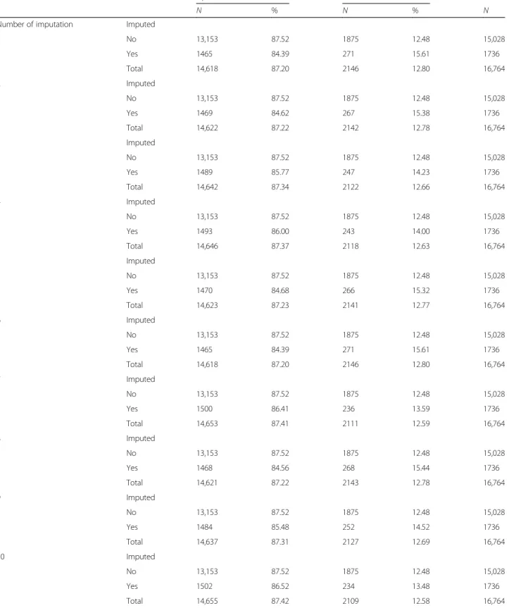 Table 2 Comparaison between the rate of overdue with and without imputation