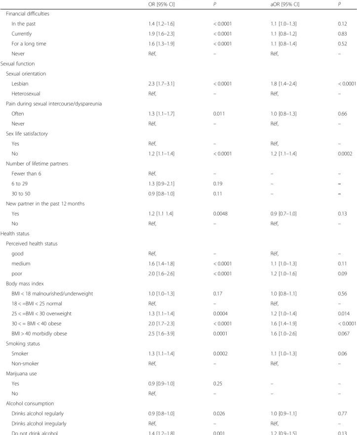 Table 3 Overdue Pap test status (women aged 25 to 50 years); univariate analysis and multivariate analysis Results pooled from 10 imputed datasets ( N = 16,764) (Continued)