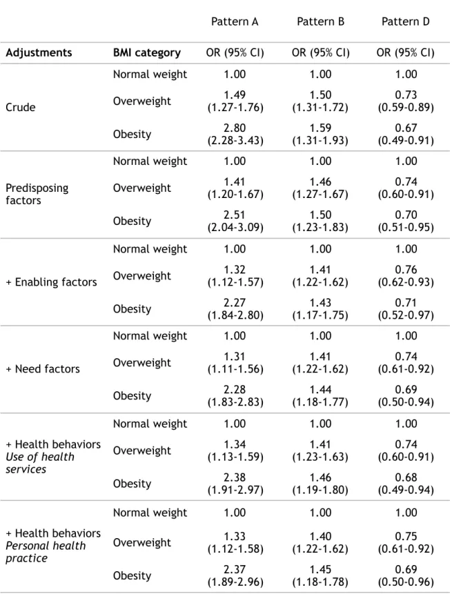 Table 2: Association between patterns of gynaecological check-up and BMI: results of  multinomial logistic regression 
