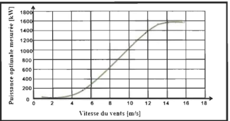 Figure 2- 12  Puissance optimale mesurée en fonction de la vitesse du vent 