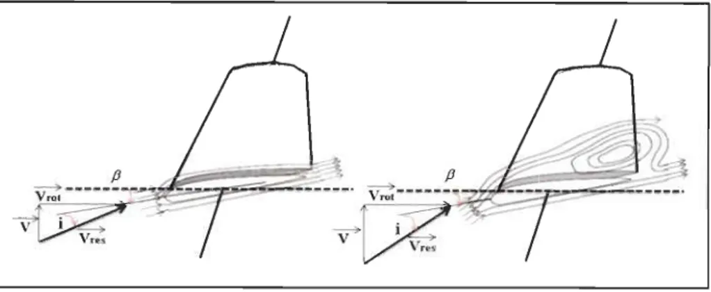 Figure 2-17  Contrôle par décrochage aérodynamique 