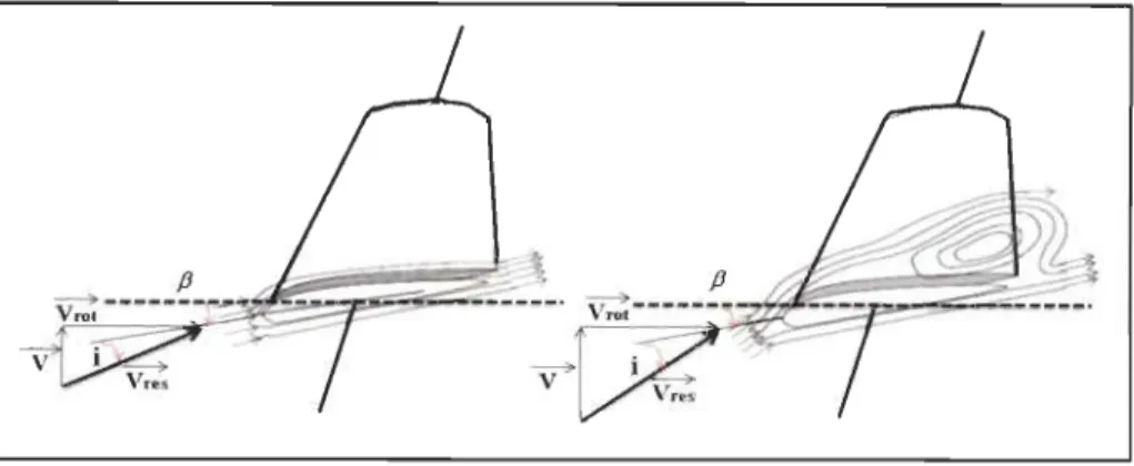 Figure 2-17  Contrôle par décrochage aérodynamique 