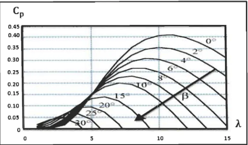 Figure 2-19  Coefficient de puissance pour différents angles de  calage 
