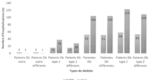 Figure 4.  Nombre d ' hospitalisations des patients diabétiques avec un diagnostic  principal de diabète