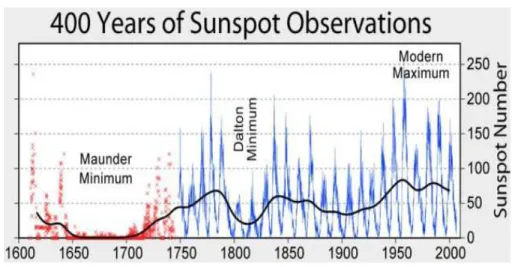 Fig. 2: Série temporelle des taches solaires observées au cours des 400 dernières années (source : Royal Obser- Obser-vatory of Belgium, Bruxelles)
